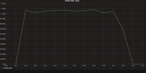 Figure 1: Baseline for IOR Benchmark Aggregate Disk I/O