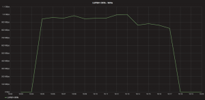 Figure 2: IOR benchmark aggregate disk I/O showing slowness
