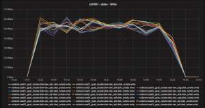 Figure 3: Baseline for IOR benchmark detailing individual disk I/O