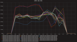 Figure 4: IOR Benchmark detailing individual disk I/O showing diverging performance of Zpool disks
